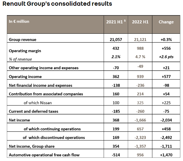 Renault Group H1 2022 Automotive Revenue is 19,574 Million Euros
