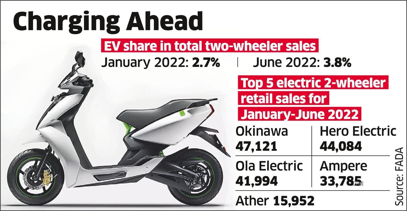 Sub-Rs one lakh e-scooters in demand as sales dip for two-wheelers
