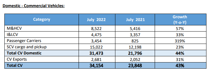 Tata Motors domestic sales at 78,978 units in July, EVs cross 4000 mark