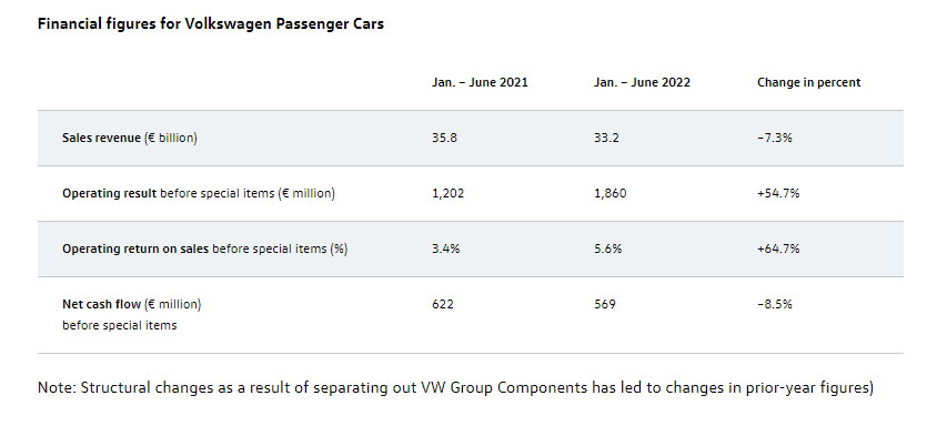 Volkswagen records an upward trend in H1 FY23