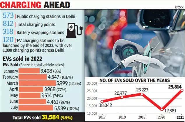 Electric vehicles charging push: Delhi govt plans ‘heat map’, RWA outreach