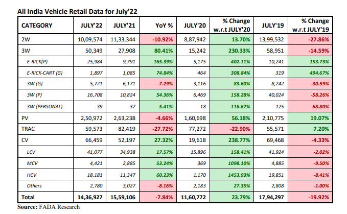 July retail sales fall 8%; cautiously optimistic entering the festive season: FADA