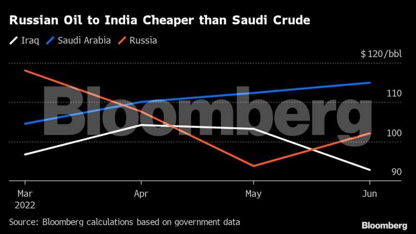 Russia undercuts Saudi oil in India as competition heats up