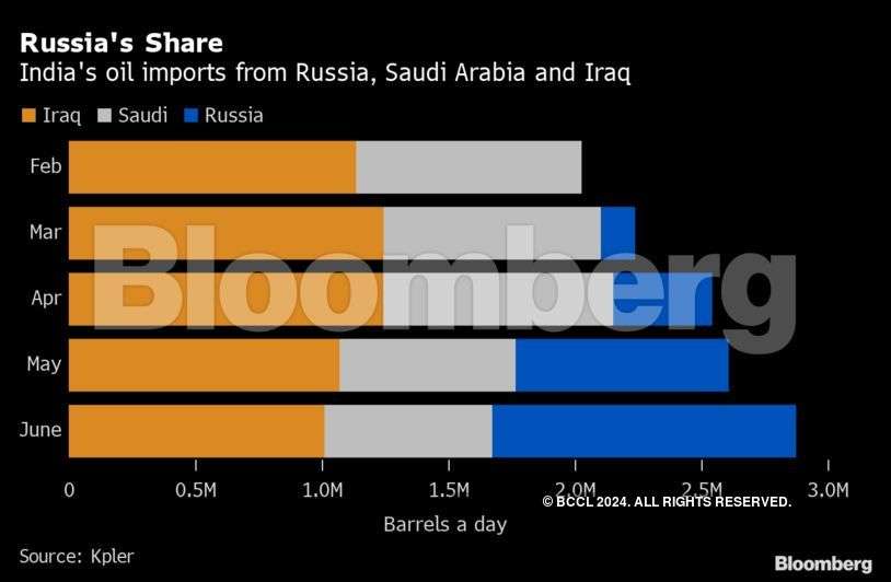 Russia undercuts Saudi oil in India as competition heats up