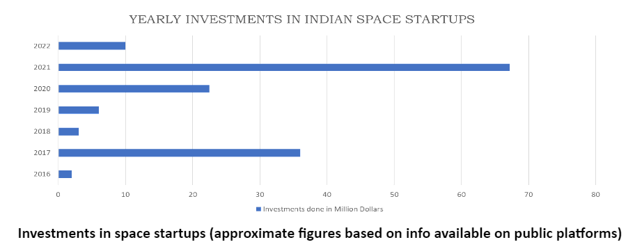 भारत में अंतरिक्ष क्रांति की नई लहर को गति दे रहे स्टार्टअप
