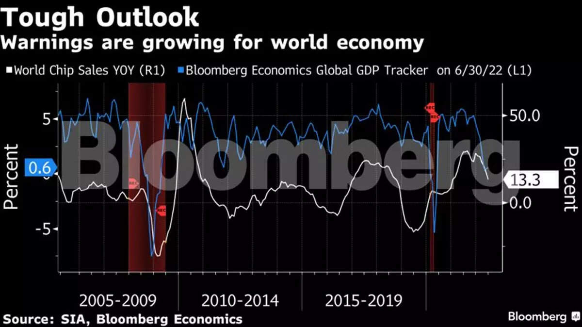 Cooling semiconductor sales heighten fears of a global recession