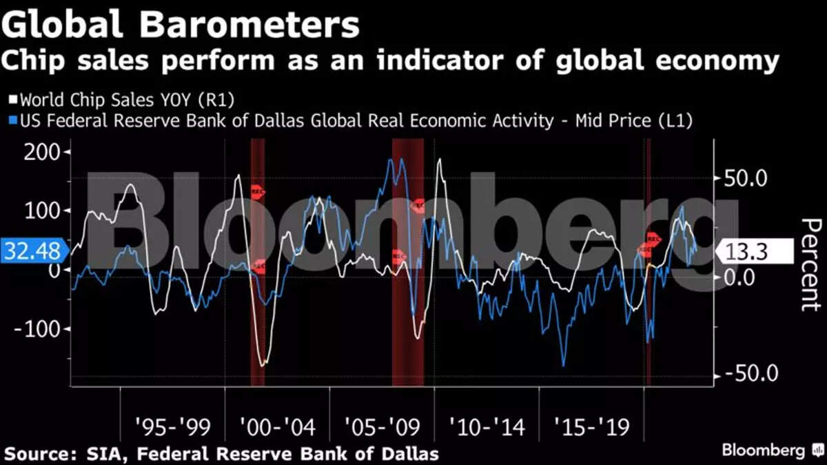 Cooling semiconductor sales heighten fears of a global recession