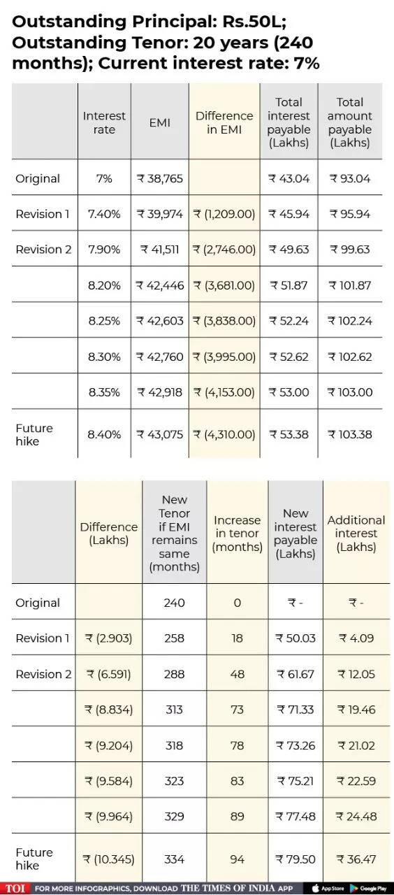 Loan EMIs to go up after RBI hikes charges by 50 foundation factors to