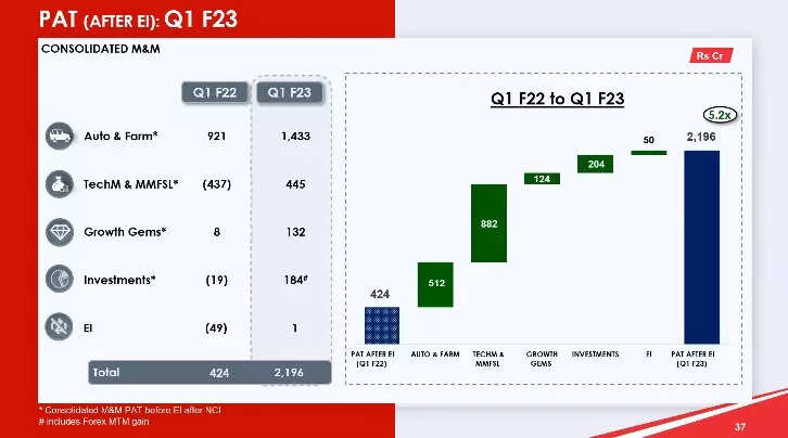Led by auto and farm sectors M&M Q1 FY23 profit jumps to INR 2,196 cr