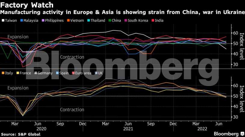 Factory production weakens on lingering supply chain constraints