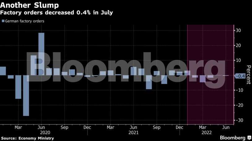 Factory production weakens on lingering supply chain constraints