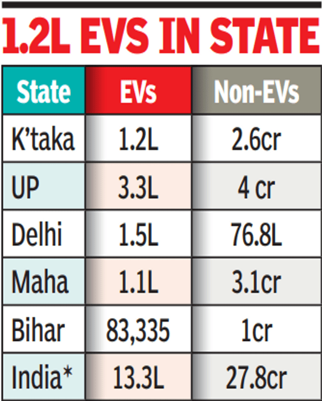 With 1.2 lakh EVs, Karnataka comes 4th after UP, Delhi and Maharashtra