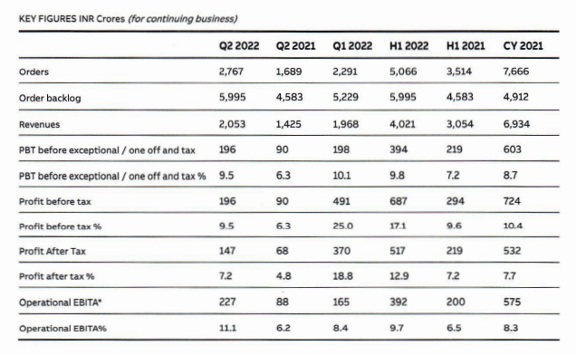 ABB India Q2 PAT jumps 116% to INR 147 crore