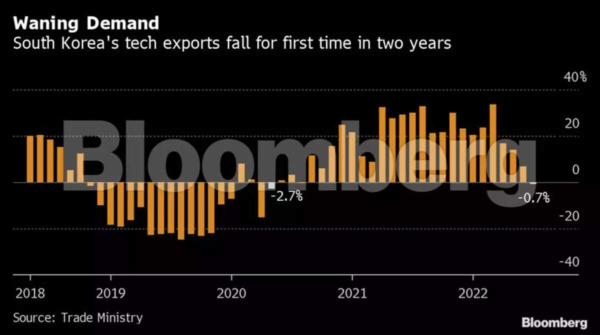 South Korea’s tech exports drop in sign of cooling global demand
