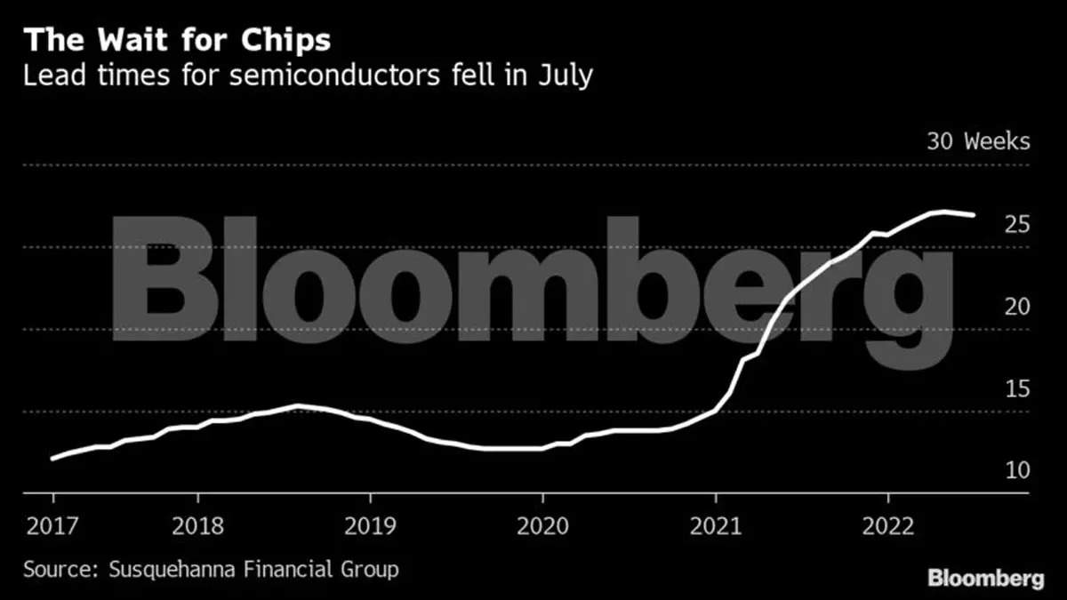 Semiconductor: Shortages of some chips drag on even amid signs of industry rout