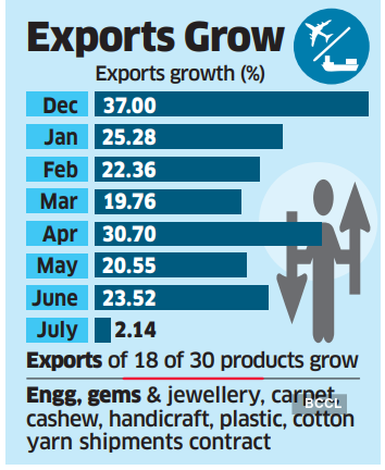 India's exports rise by 2.14% to $36.27 billion in July