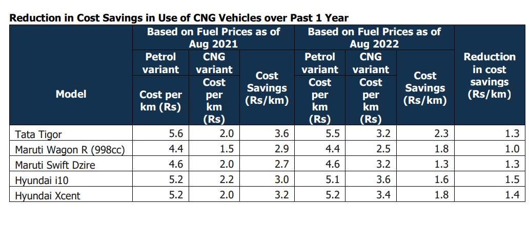 Input cost push to dampen EV demand; CNG, LPG-fuelled vehicle sales to grow: Report