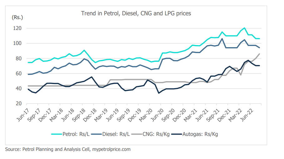 Input cost push to dampen EV demand; CNG, LPG-fuelled vehicle sales to grow: Report