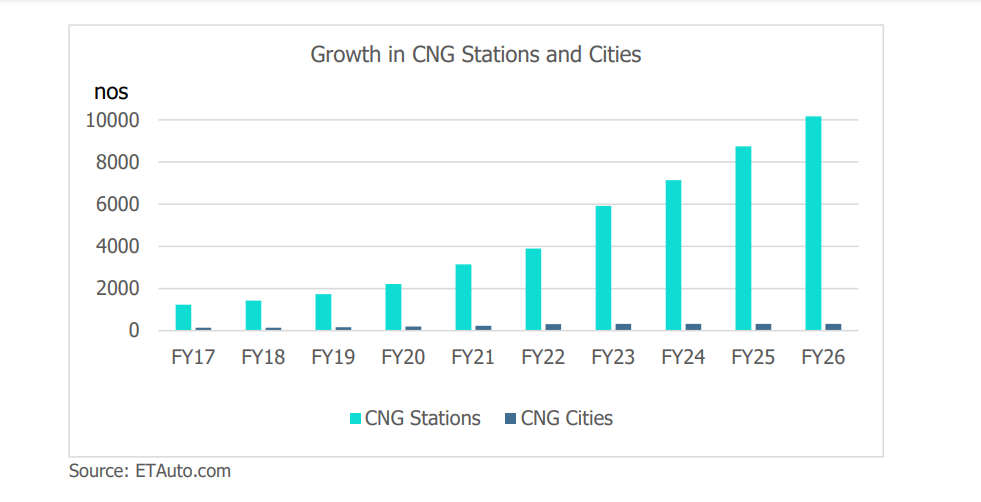 Input cost push to dampen EV demand; CNG, LPG-fuelled vehicle sales to grow: Report