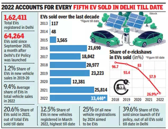 Delhi: 64,000 electric vehicles sold in 2 years, 40% of total till date