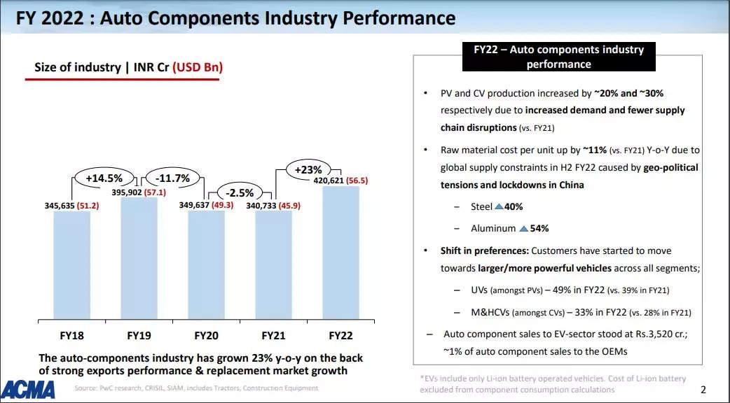 Auto parts industry reports highest ever revenue of INR 4.2 lakh crore