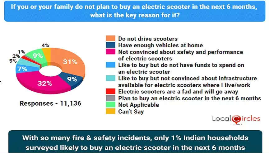 Safety, performance concerns stifle e-scooter proliferation: Survey