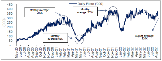 Average daily domestic fliers remain steady in August; IndiGo gains market share
