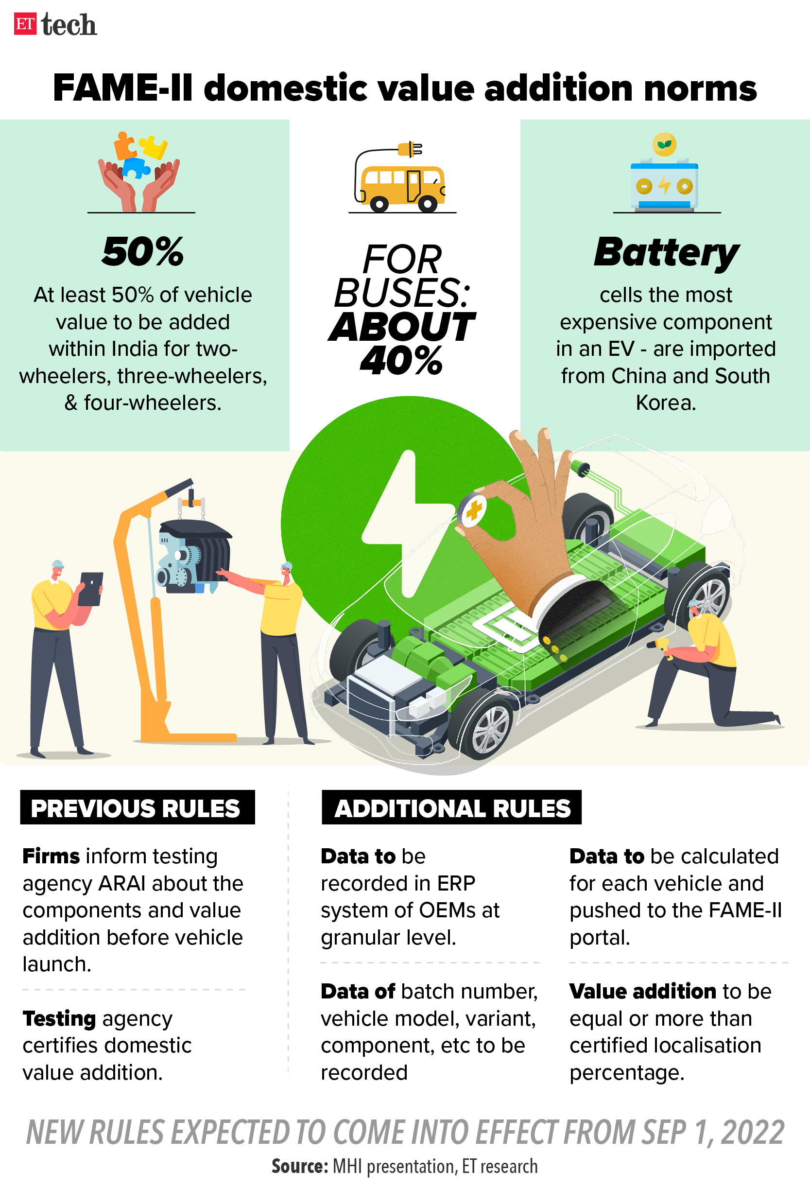 Deadline for localisation reporting under FAME-II extended