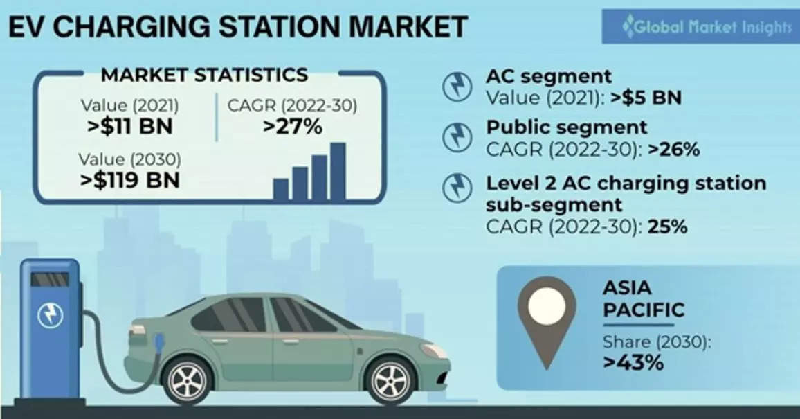 EV charging station market to touch USD 119 bn by 2030: Report