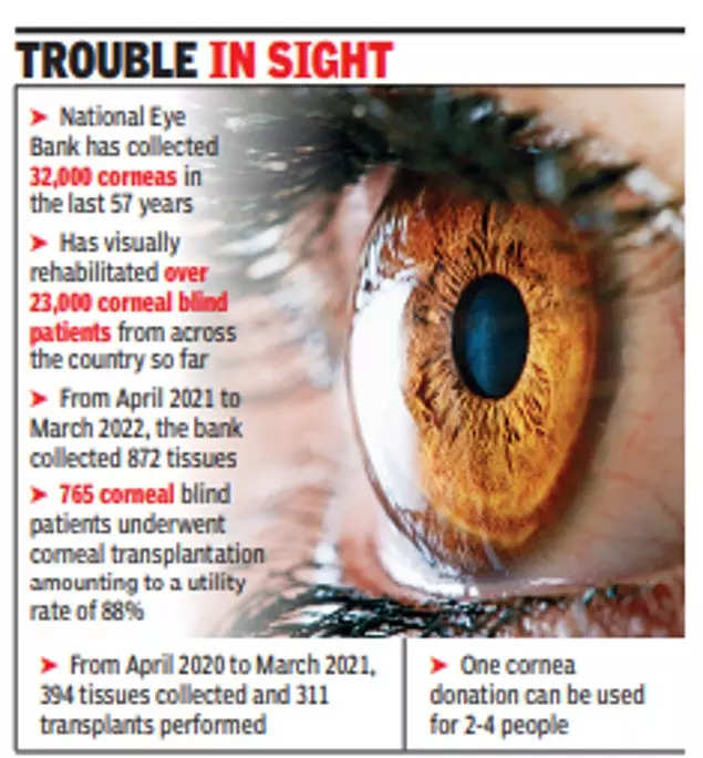 Corneal donations up, but transplants lag at AIIMS