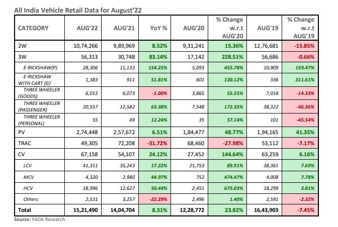  Auto retail sales in August 2022
