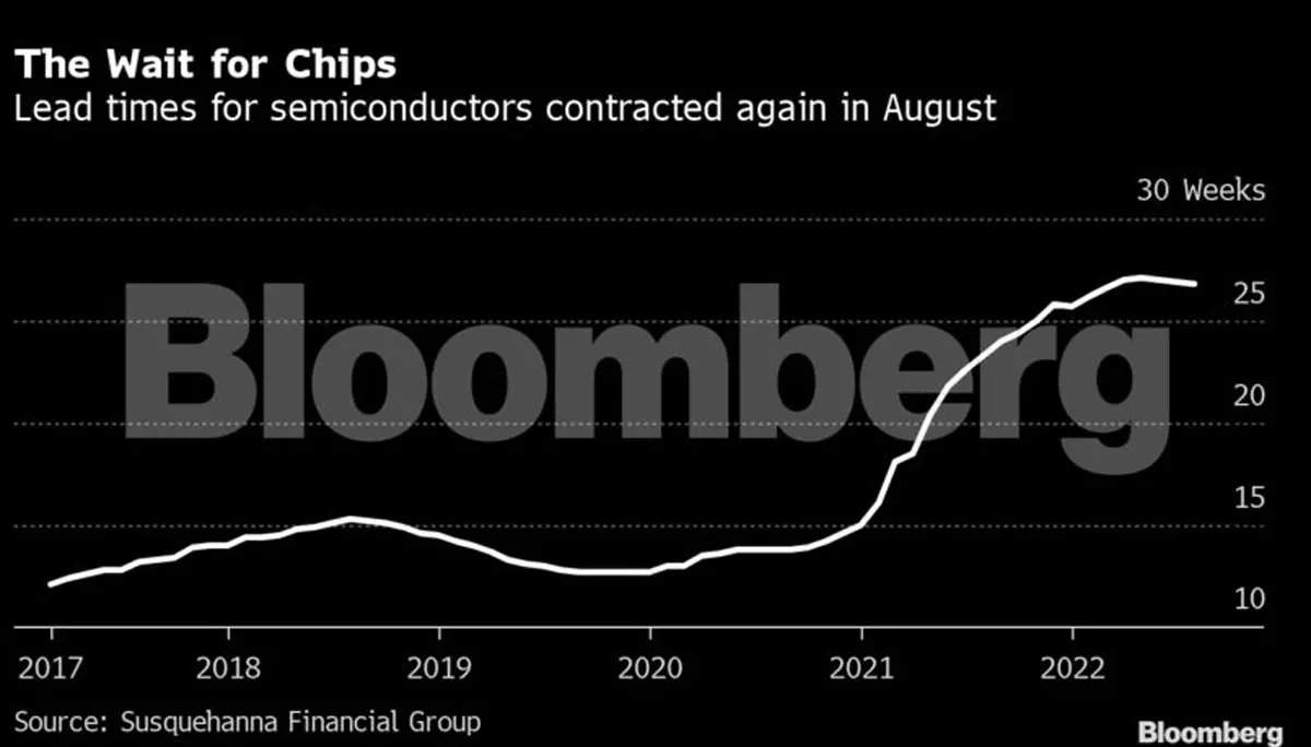 Chip delivery times fell in August, but some shortages drag on