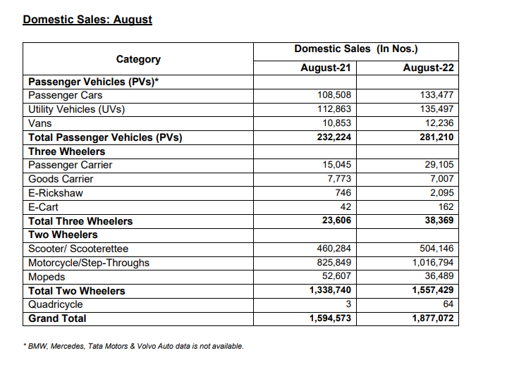  August 2022 SIAM sales