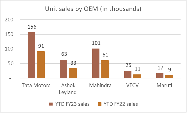  The top 5 manufacturers clocked 3,63,000 units in Year to date (YTD) of FY23 vs. 2,06,000 lakh units in the same time last year.