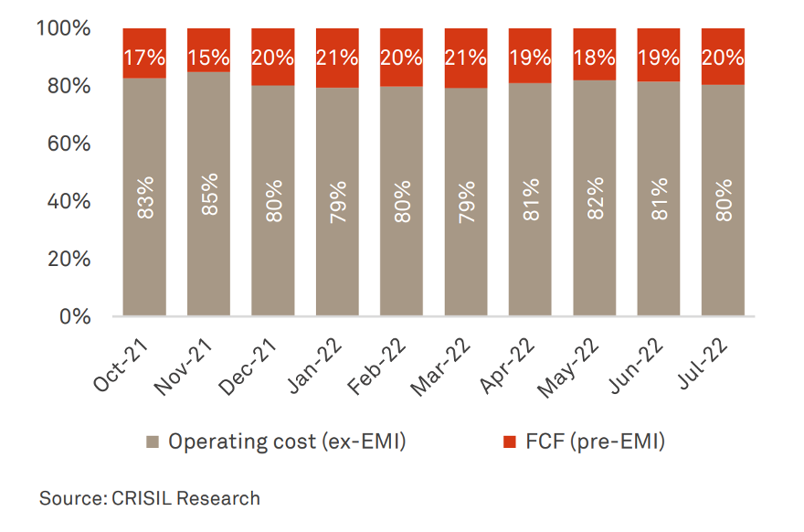  The free cash flow of operators has remained steady over the past 8 months. 