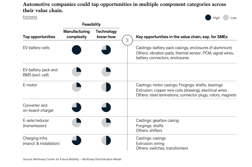  The Indian companies could capture opportunities in areas where India has traditional advantages and exports are growing faster than competing suppliers from other geographies. 