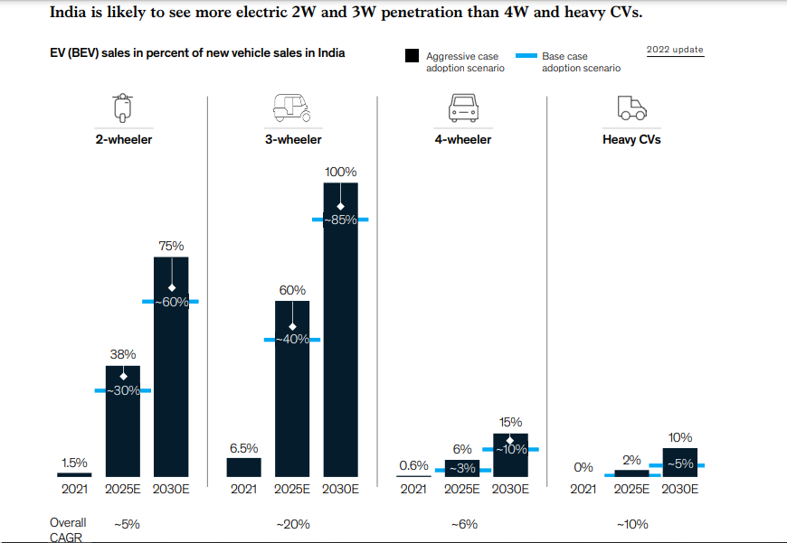  The study estimates that sales of new electric two-wheelers and electric three-wheelers could grow to 50% and 70% respectively by 2030.