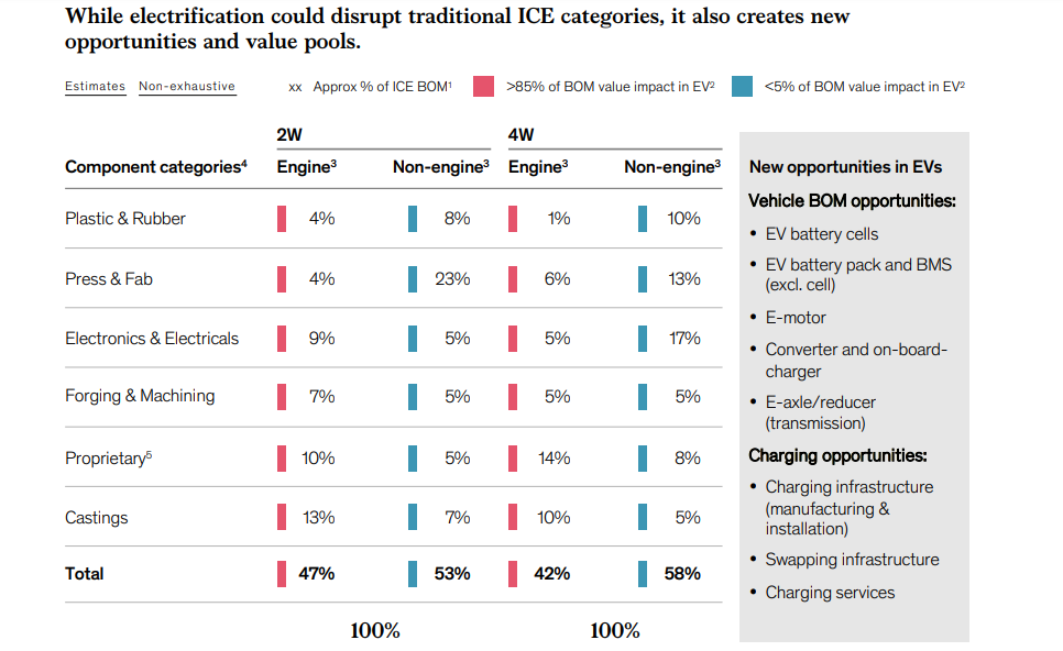  According to early estimates, the report also mentioned a transition to EVs could impact up to 50% of ICE bill of material (BOM) components.