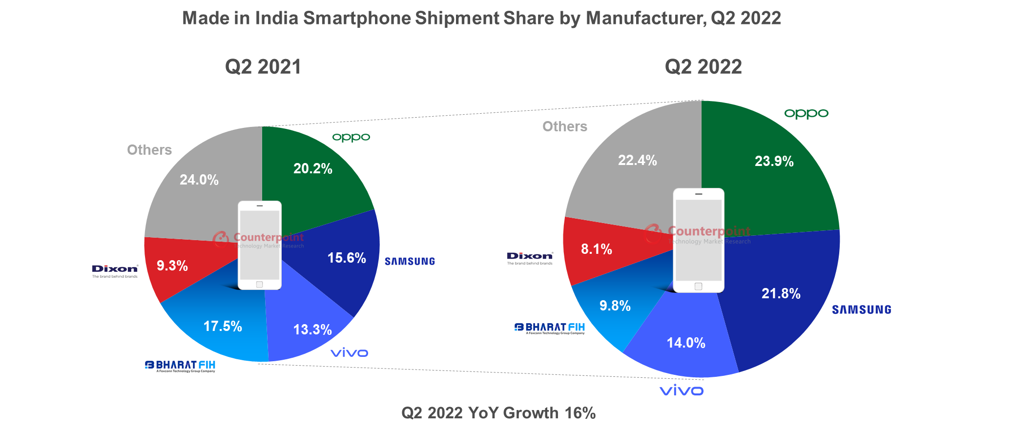Los envíos de teléfonos inteligentes fabricados en India aumentaron un 16 % en el segundo trimestre;  Oppo, Samsung, Vivo a la cabeza: contrapunto