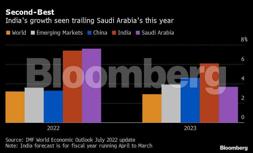 Charting the global economy: India's growth seen trailing Saudi Arabia's this year