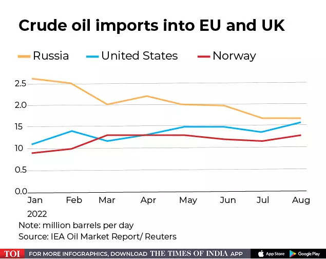 Forklart: Hvor mye råolje importerer EU fortsatt fra Russland