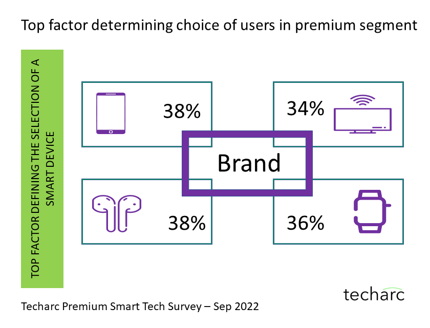 Brand name plays significant role in consumers’ decision to buy premium device: Techarc