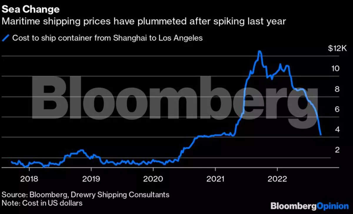 Freight costs fueled inflation. Can they dampen it now?