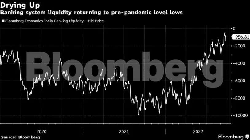 India heads for its third half-point hike as rupee slumps