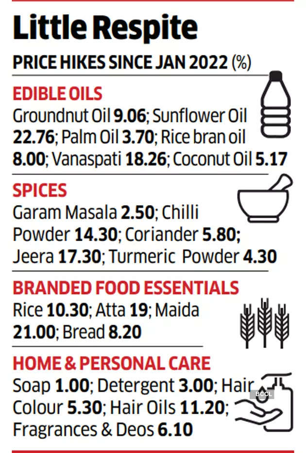 Price-tags of daily essentials rise up to 22% since January