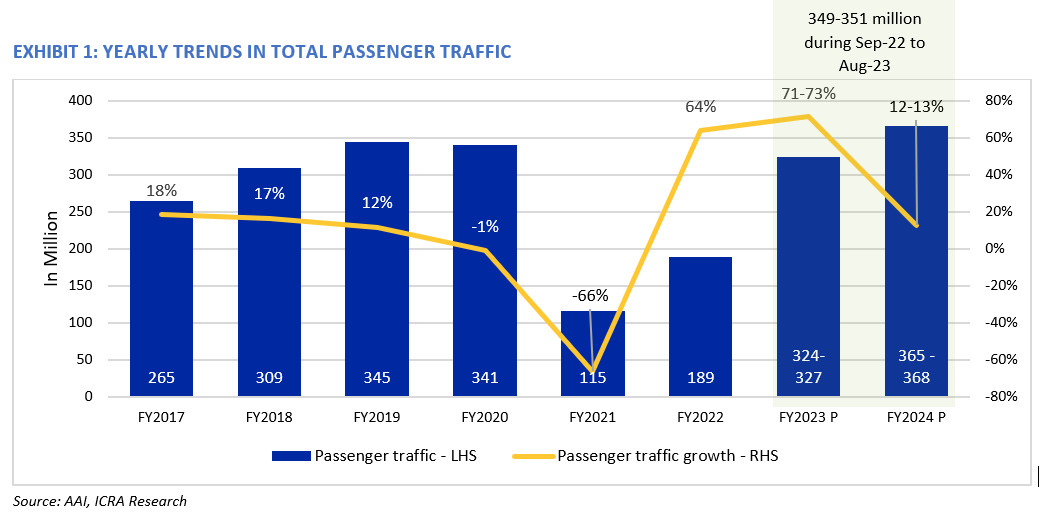 Domestic passenger traffic to reach pre-Covid levels in Q4 FY2023, international traffic will recover fully by Q2 FY2024