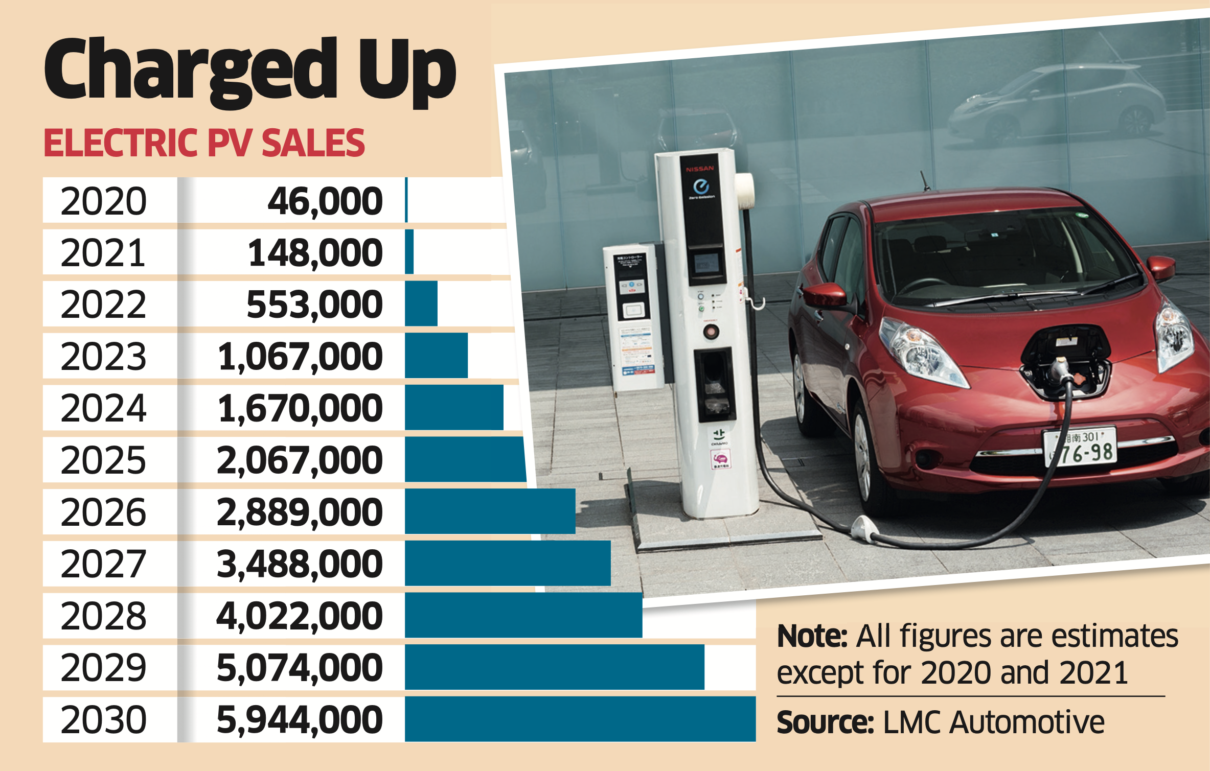  By 2030, the top EV sellers by volume in India’s PV market will be Tata Motors, Maruti Suzuki, Mahindra & Mahindra, Hyundai and Kia, according to LMC Automotive, a consultancy firm.