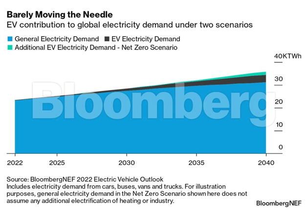 EVs add to electricity demand, but not as much as you might think
