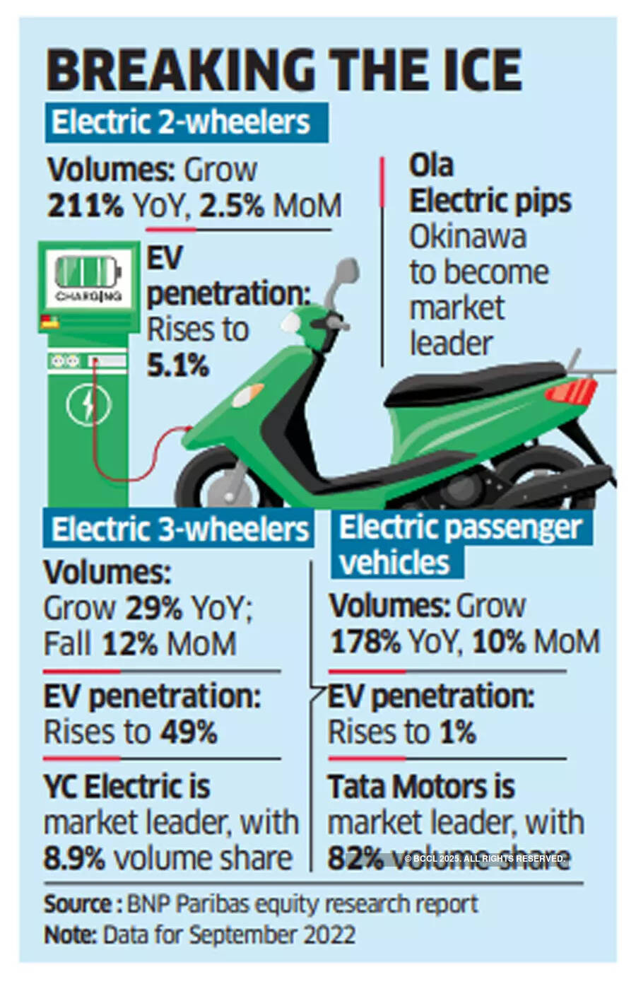 Global funds in driver's seat, EV financing firms charge full steam ahead