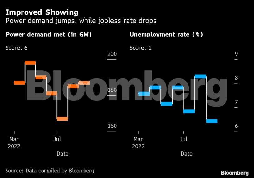 Indian economy's slow-but-steady activity awaits festive boost